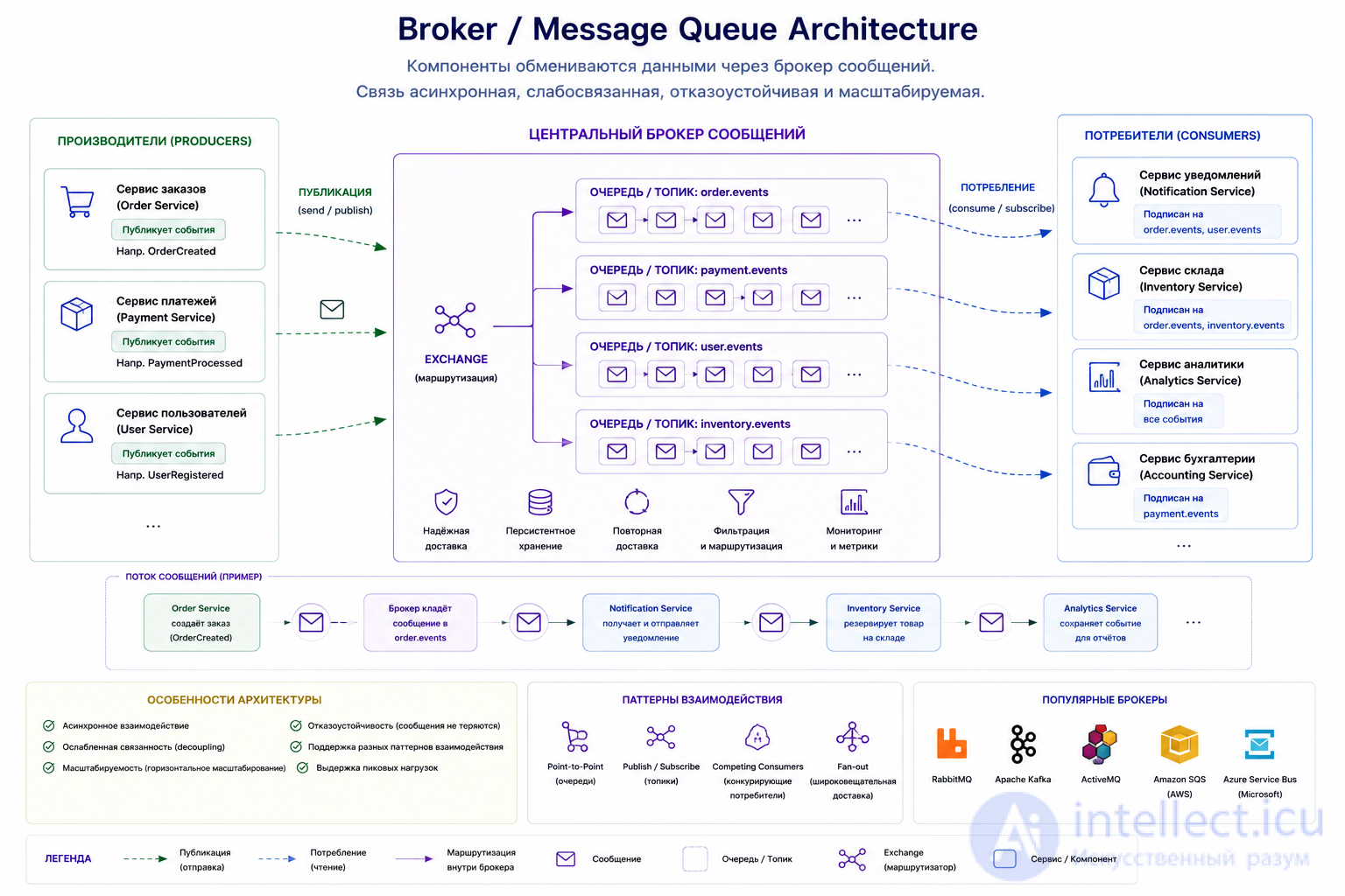 Software Architecture: Essence, Styles, Patterns, Principles, History