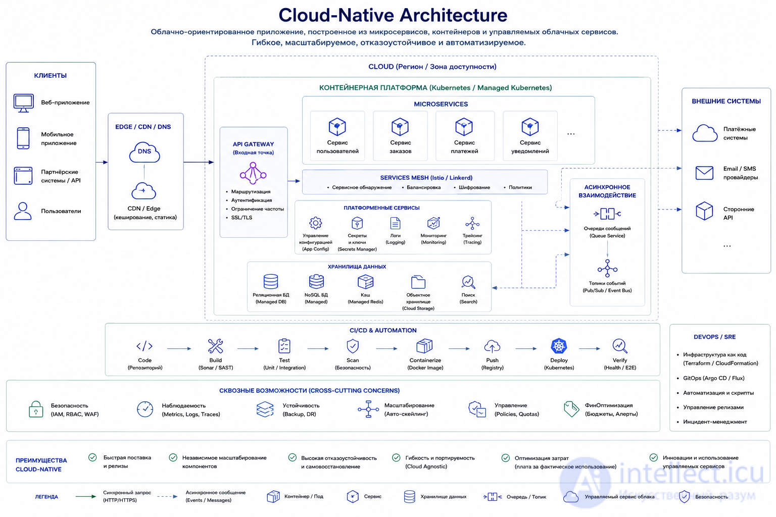 Software Architecture: Essence, Styles, Patterns, Principles, History