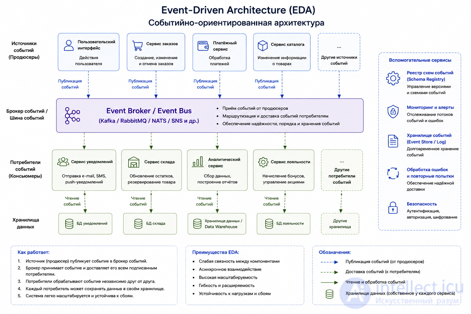 Software Architecture: Essence, Styles, Patterns, Principles, History