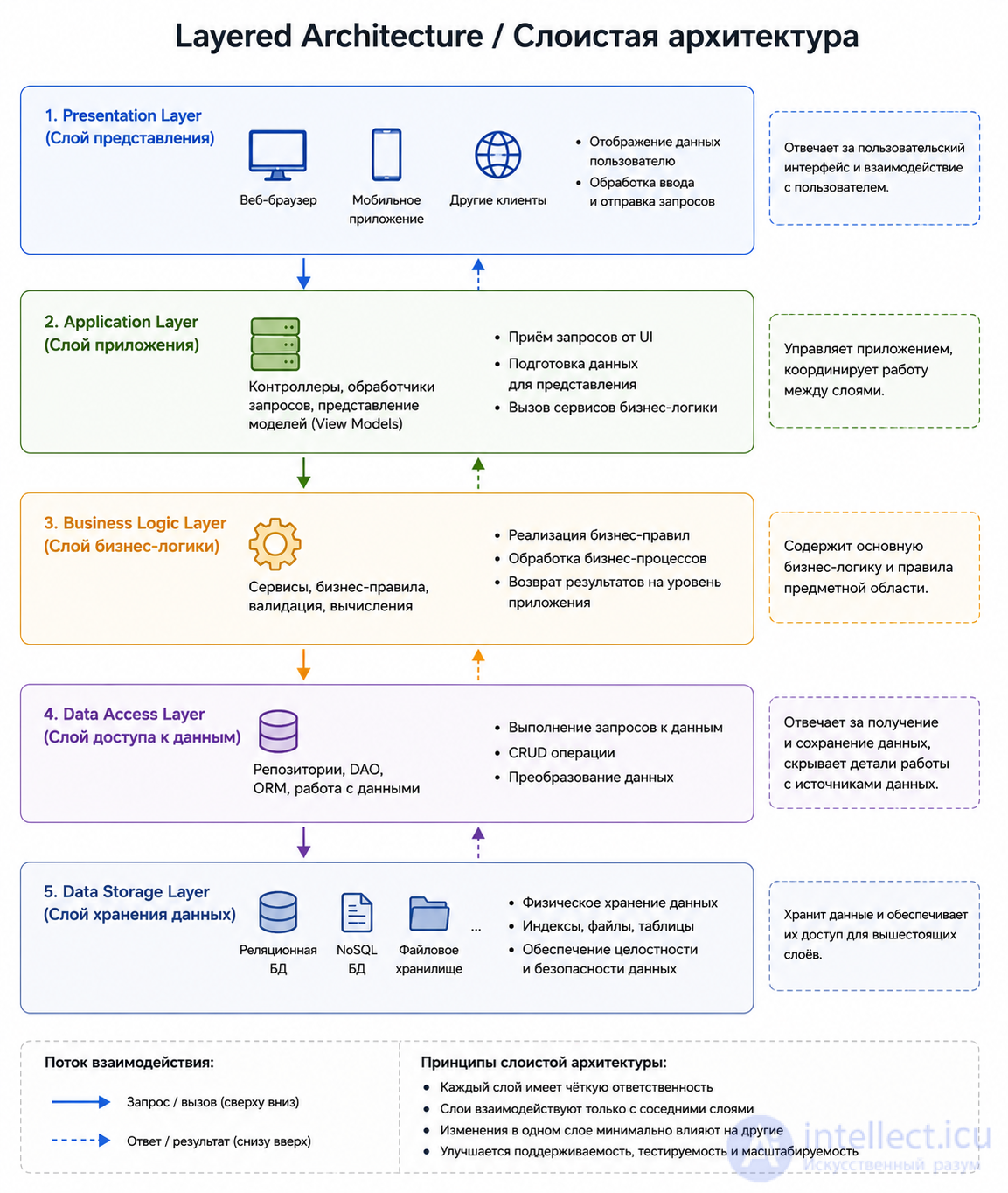 Software Architecture: Essence, Styles, Patterns, Principles, History