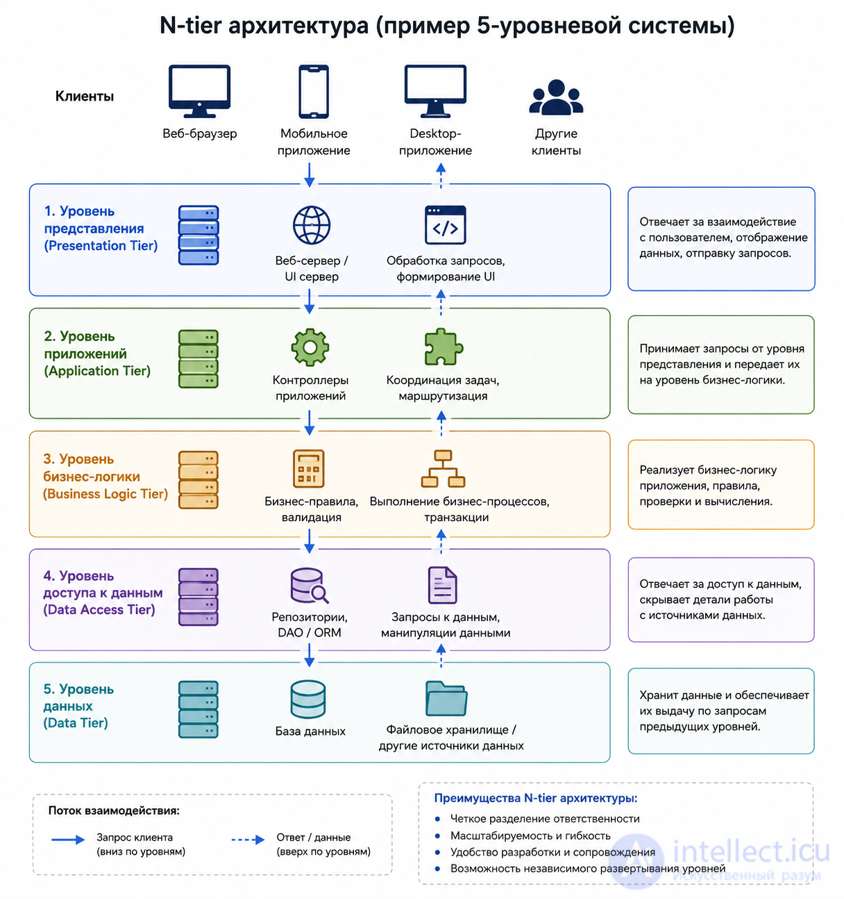 Software Architecture: Essence, Styles, Patterns, Principles, History