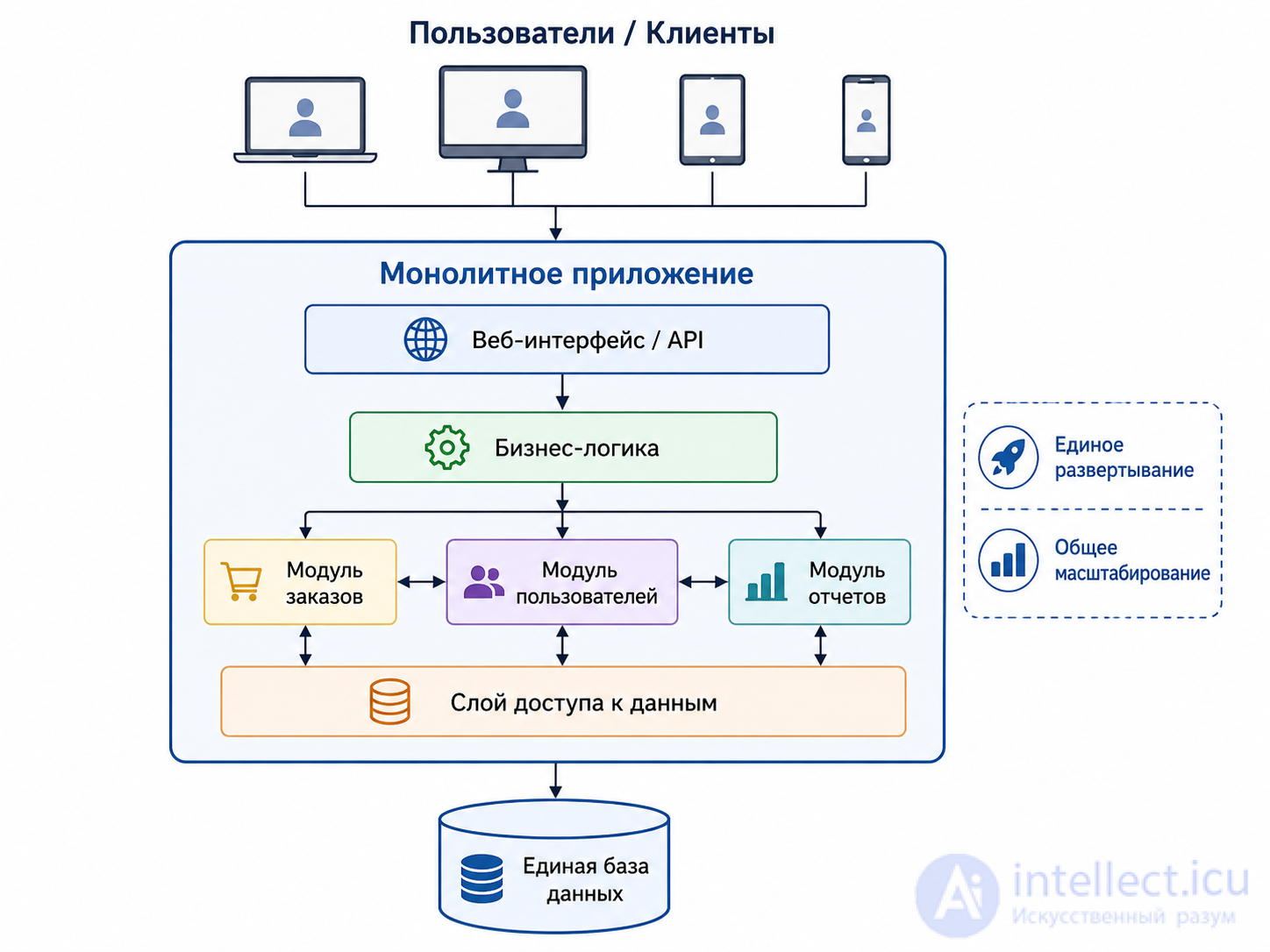 Software Architecture: Essence, Styles, Patterns, Principles, History