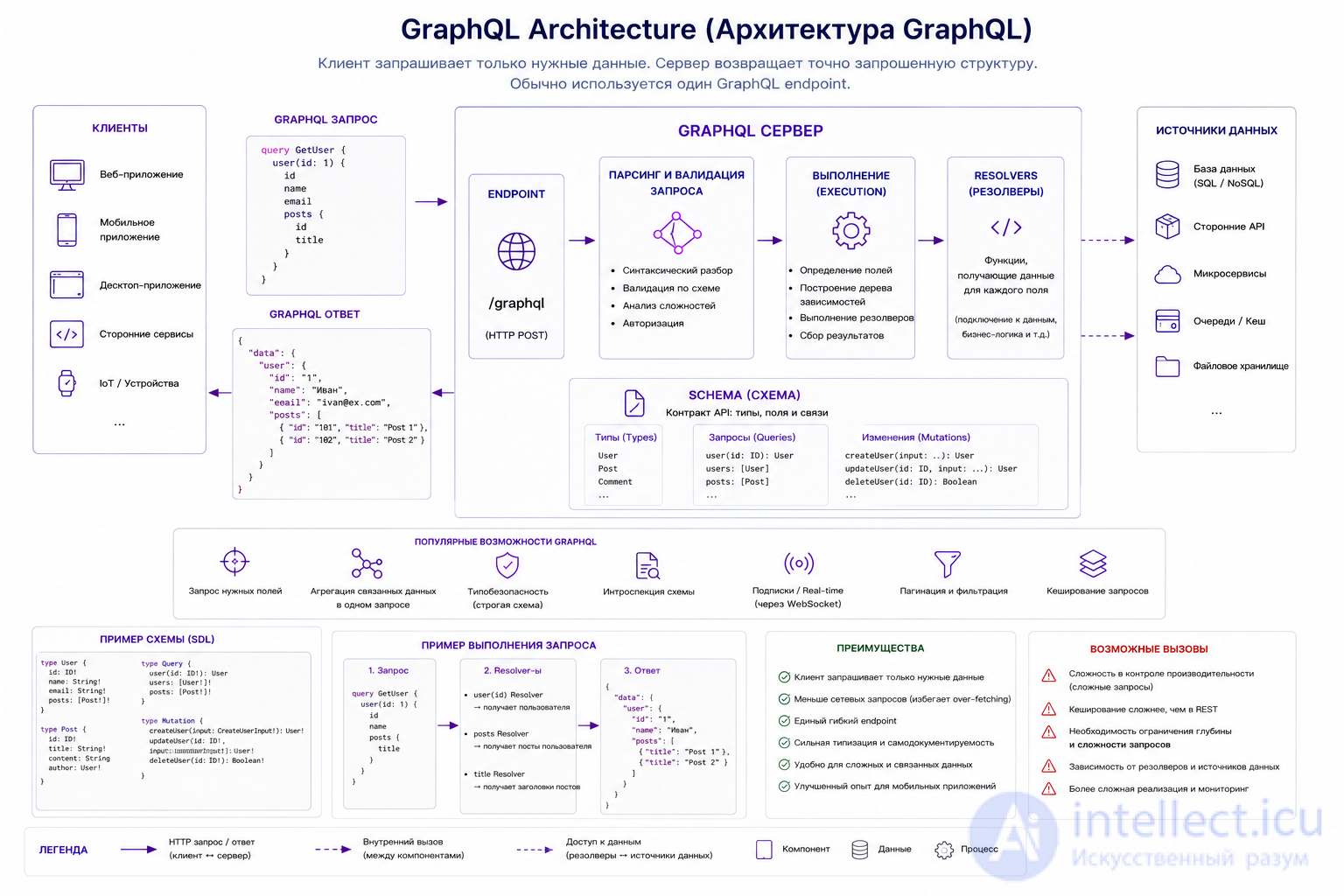 Software Architecture: Essence, Styles, Patterns, Principles, History