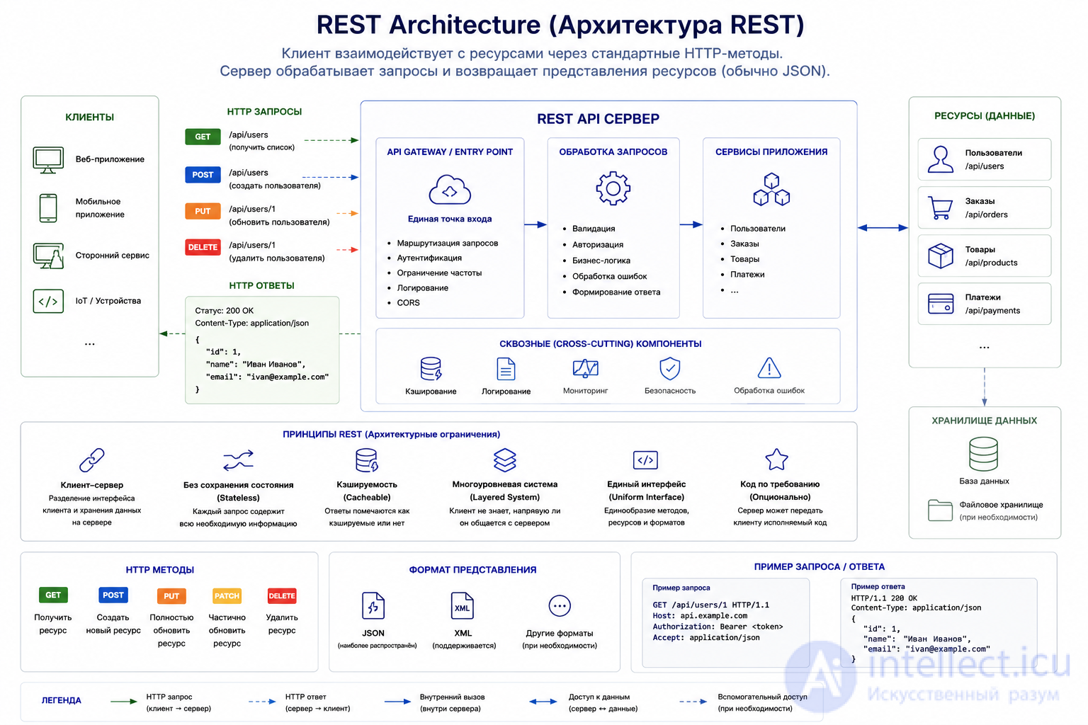 Software Architecture: Essence, Styles, Patterns, Principles, History