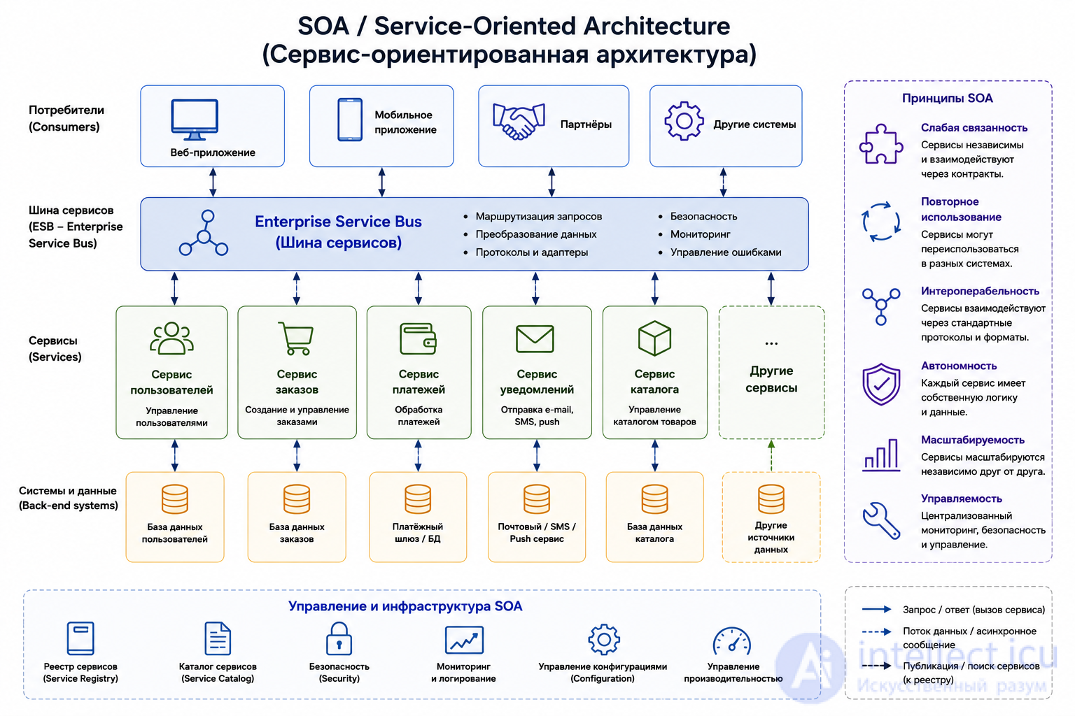 Software Architecture: Essence, Styles, Patterns, Principles, History