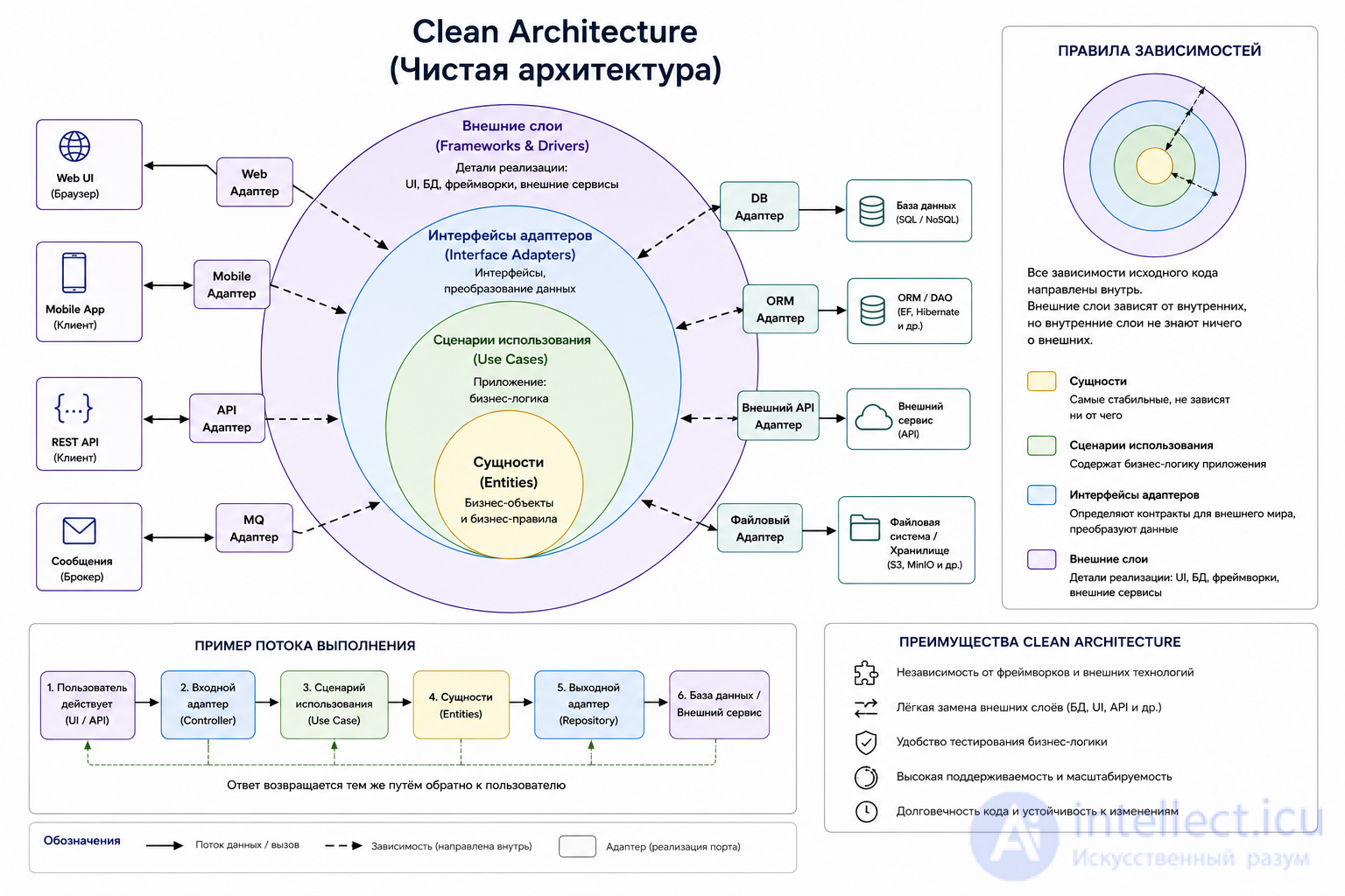 Software Architecture: Essence, Styles, Patterns, Principles, History
