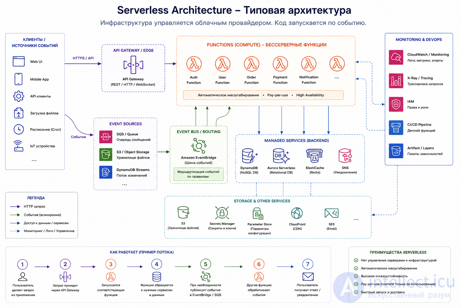 Software Architecture: Essence, Styles, Patterns, Principles, History