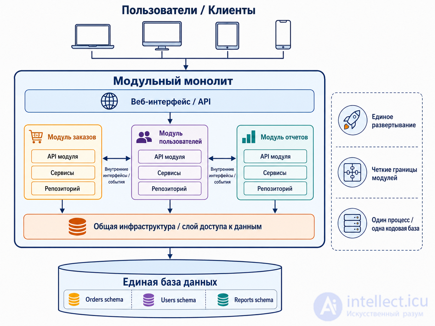 Software Architecture: Essence, Styles, Patterns, Principles, History