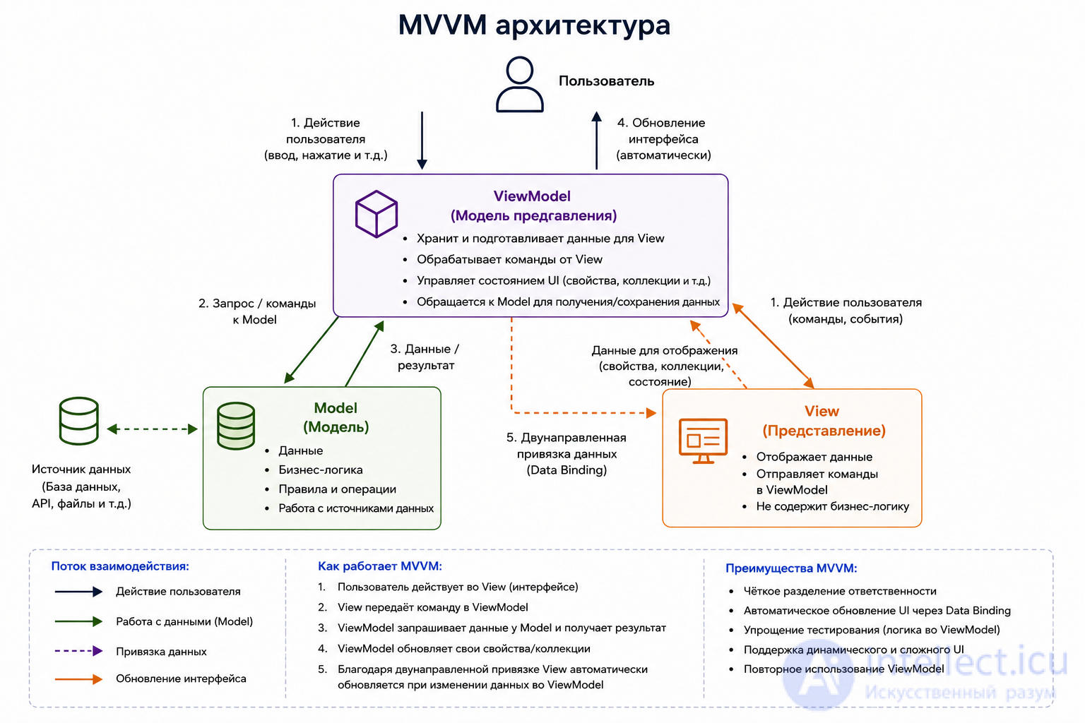 Software Architecture: Essence, Styles, Patterns, Principles, History