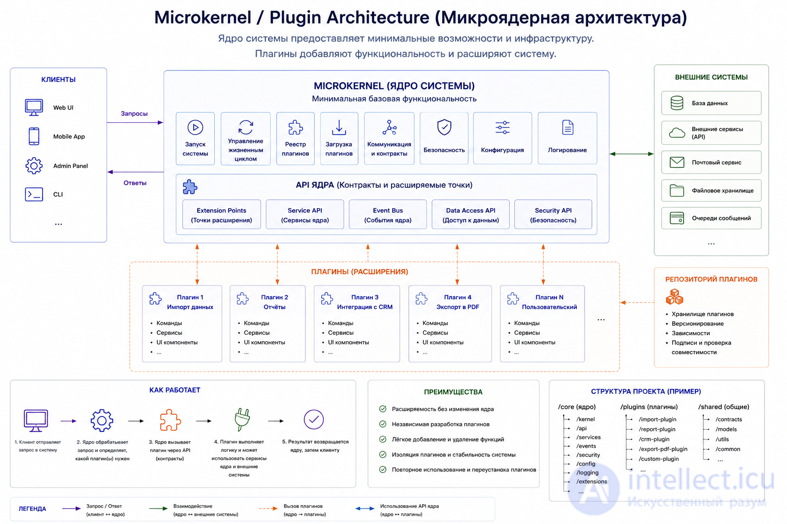 Software Architecture: Essence, Styles, Patterns, Principles, History