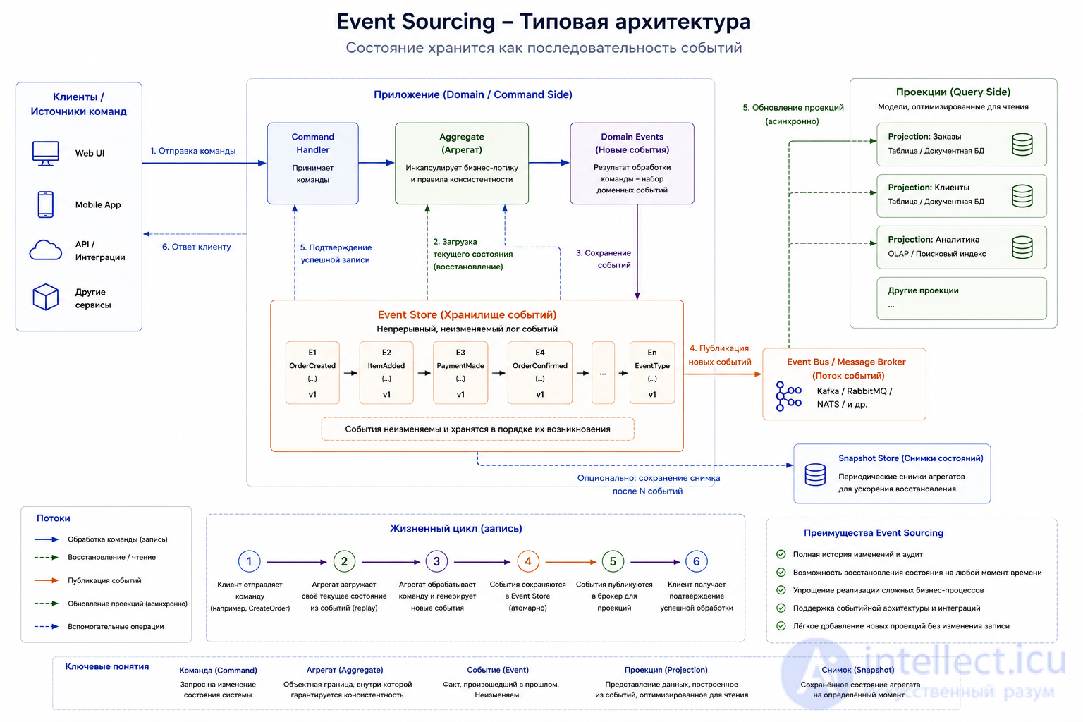 Software Architecture: Essence, Styles, Patterns, Principles, History