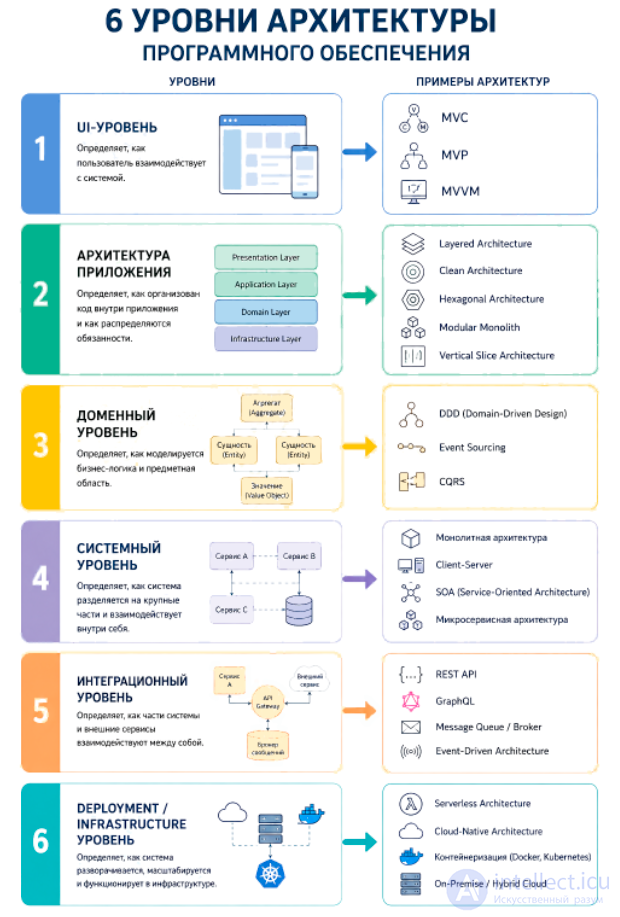 Software Architecture: Essence, Styles, Patterns, Principles, History