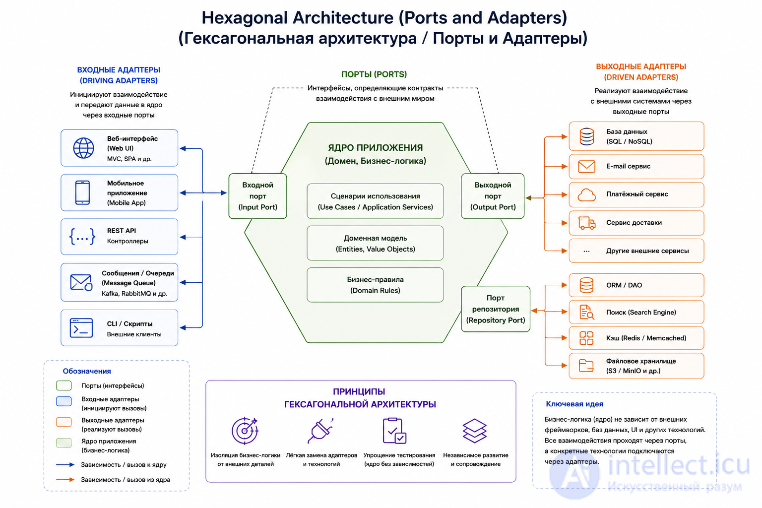 Software Architecture: Essence, Styles, Patterns, Principles, History