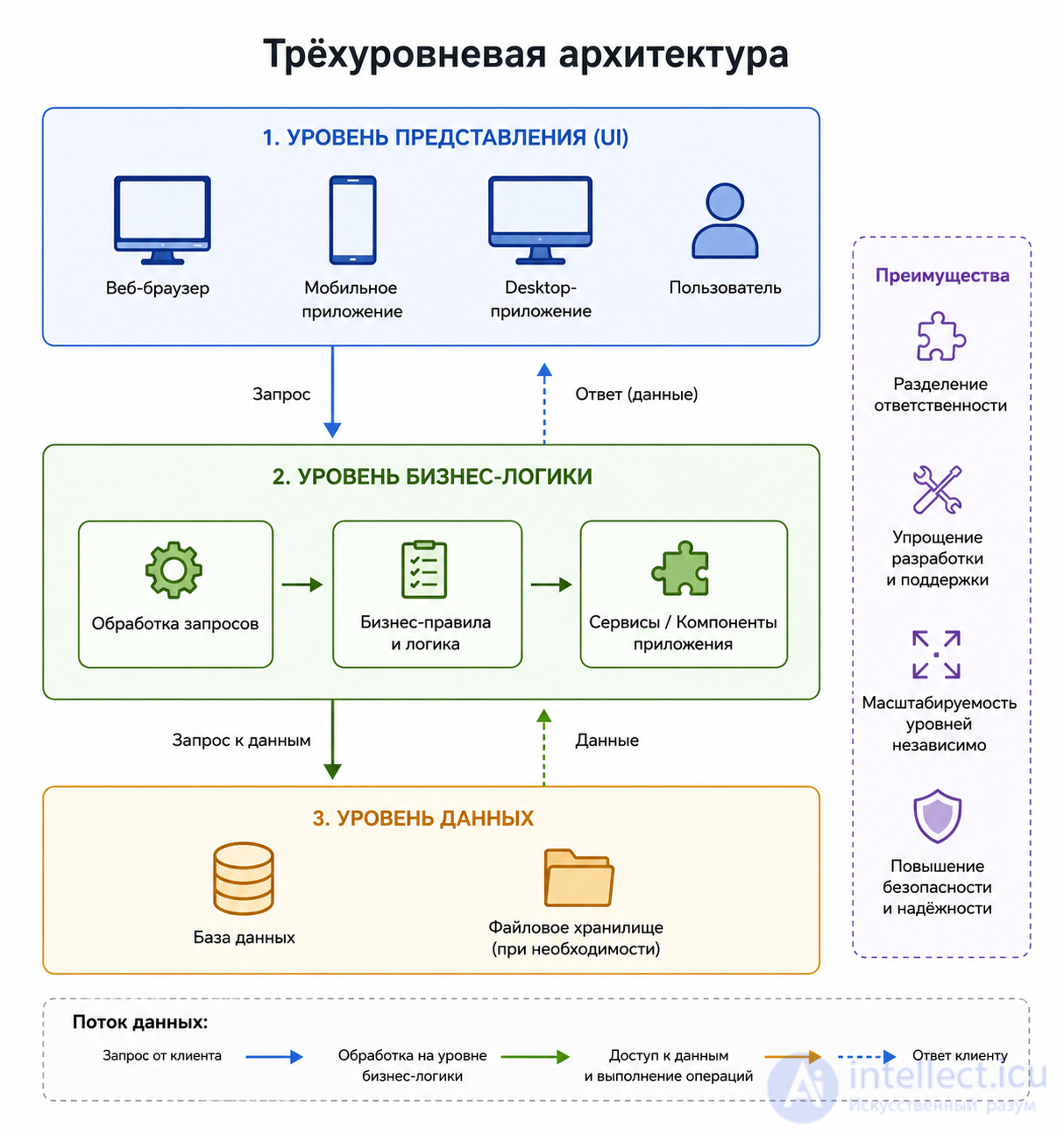 Software Architecture: Essence, Styles, Patterns, Principles, History