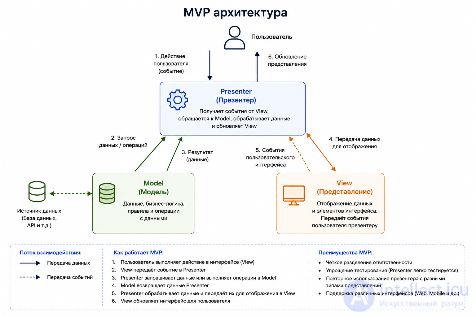 Software Architecture: Essence, Styles, Patterns, Principles, History