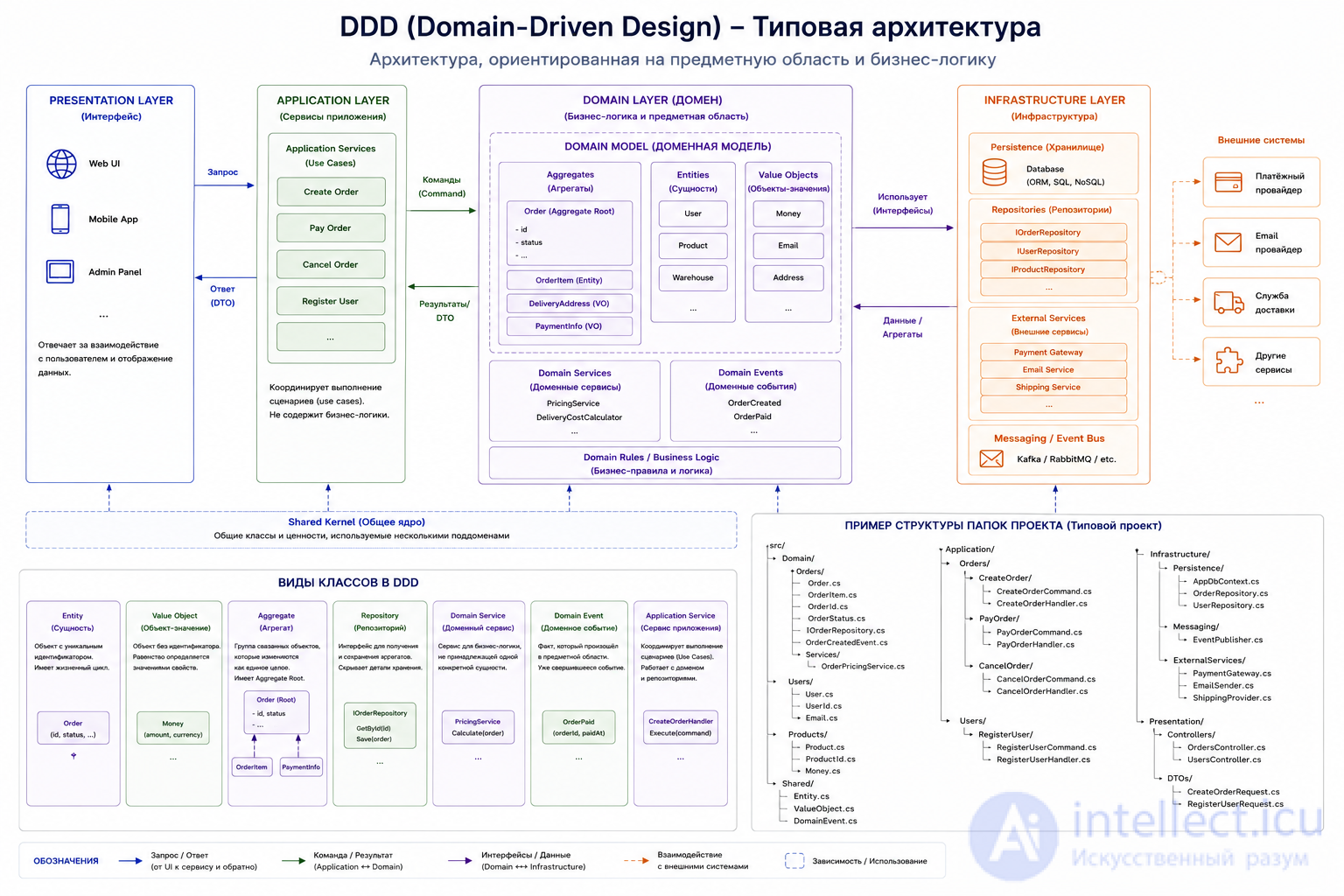 Software Architecture: Essence, Styles, Patterns, Principles, History
