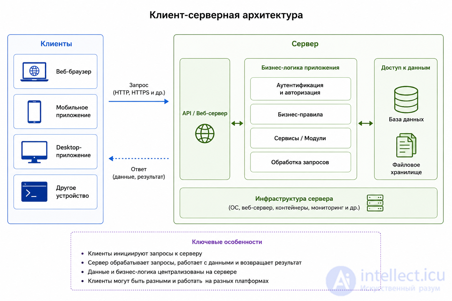 Software Architecture: Essence, Styles, Patterns, Principles, History