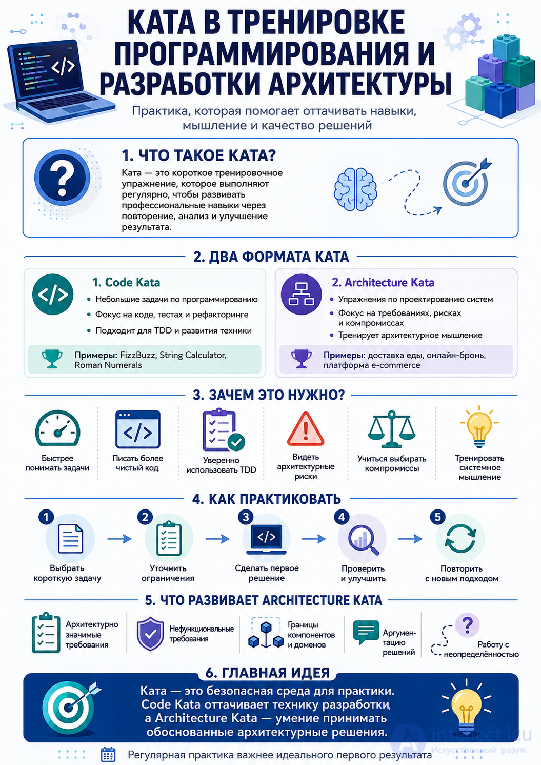 Kata in Programming: Practice for Better Code and Architecture