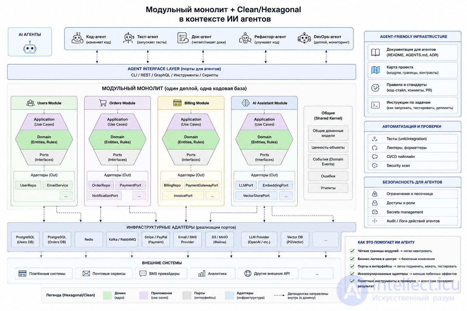 Software Architecture: Agent-Friendly Architecture