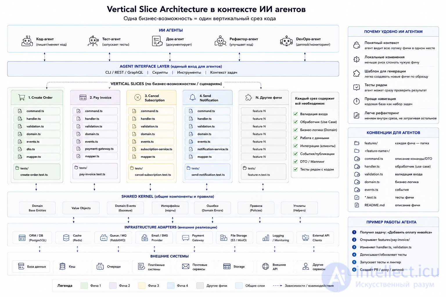 Software Architecture: Agent-Friendly Architecture