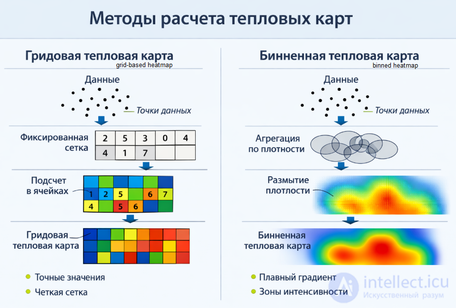 Grid-Based (Binned) Heatmap Data Visualization Algorithms