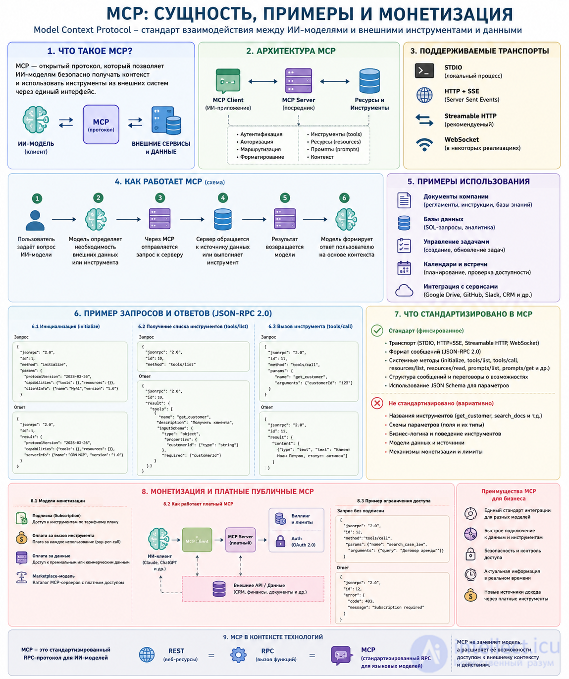 Model Context Protocol (MCP): Standardization, Examples and Monetization