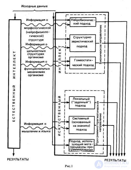 Structure of research in the field of artificial intelligence