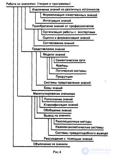 Structure of research in the field of artificial intelligence