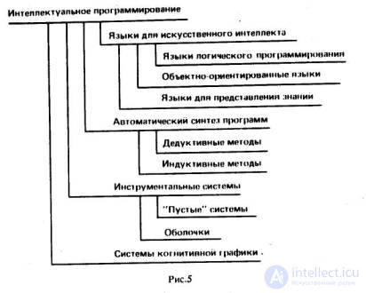 Structure of research in the field of artificial intelligence