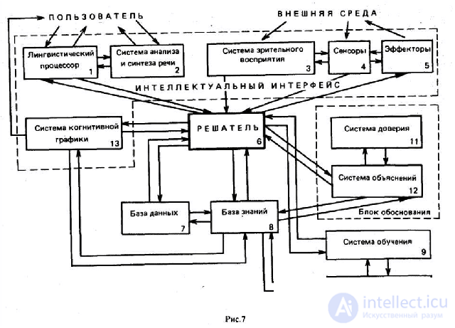 Structure of research in the field of artificial intelligence