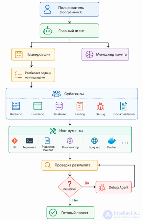 How an AI Coding Agent Works