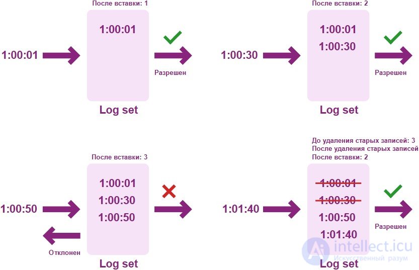 Allowed rate: 2 requests per minute!