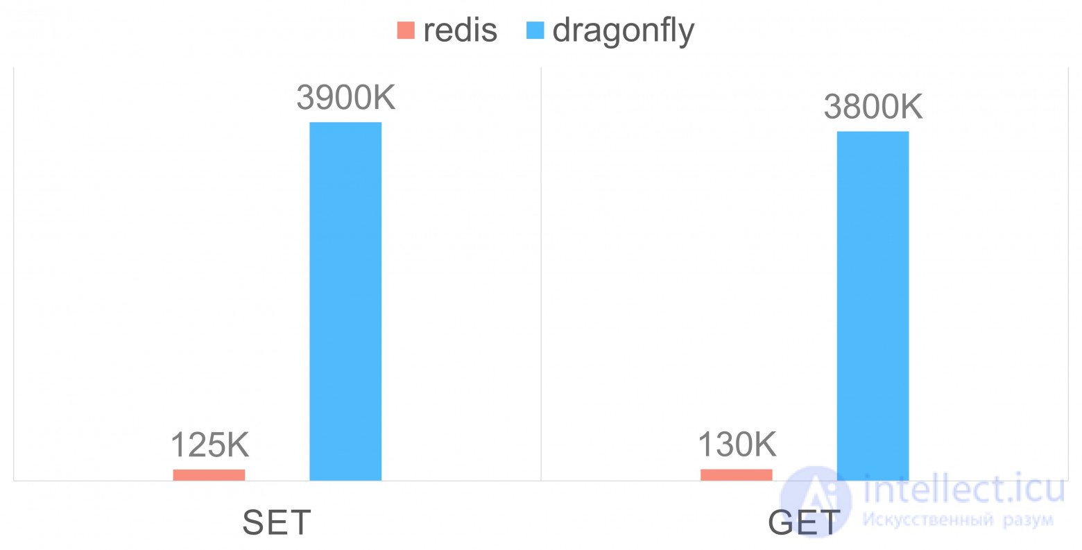 Dragonfly vendor benchmark (OPS)
