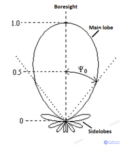 Determining the direction of radio emission, radio direction finding