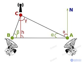 Determining the direction of radio emission, radio direction finding