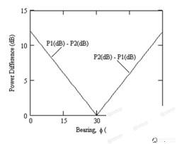 Determining the direction of radio emission, radio direction finding