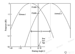 Determining the direction of radio emission, radio direction finding