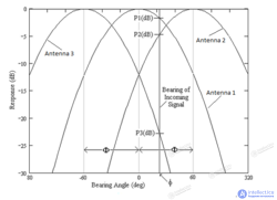 Determining the direction of radio emission, radio direction finding