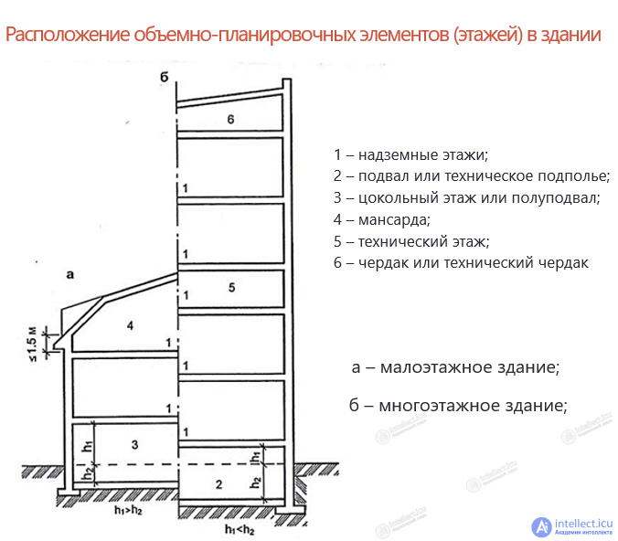 Space Planning, Structural and Compositional Design of Buildings in Games