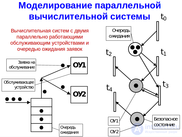 Petri Nets and E-Nets: Types, Examples of Matrix Synthesis and of Analysis Using the Reachability Tree