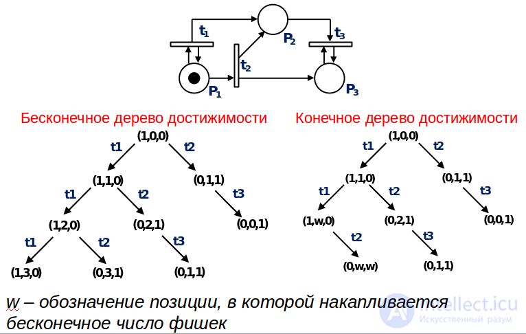Petri Nets and E-Nets: Types, Examples of Matrix Synthesis and of Analysis Using the Reachability Tree