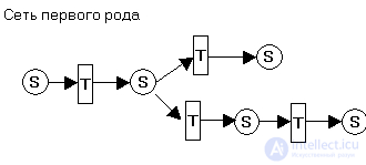 Petri Nets and E-Nets: Types, Examples of Matrix Synthesis and of Analysis Using the Reachability Tree