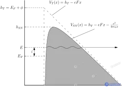 Field Electron Emission (Field Emission, Tunnel Emission)