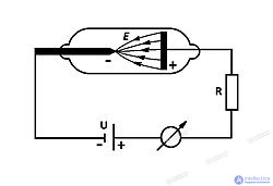 Field Electron Emission (Field Emission, Tunnel Emission)