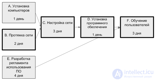 Simulation Planning.  Gann Chart.  network planning model.  Project