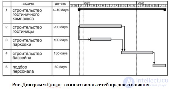 Simulation Planning.  Gann Chart.  network planning model.  Project