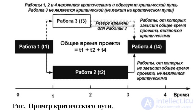 Simulation Planning.  Gann Chart.  network planning model.  Project