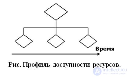 Simulation Planning.  Gann Chart.  network planning model.  Project