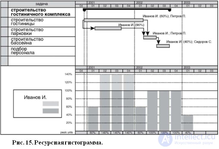 Simulation Planning.  Gann Chart.  network planning model.  Project