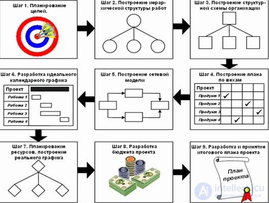 Simulation Planning.  Gann Chart.  network planning model.  Project